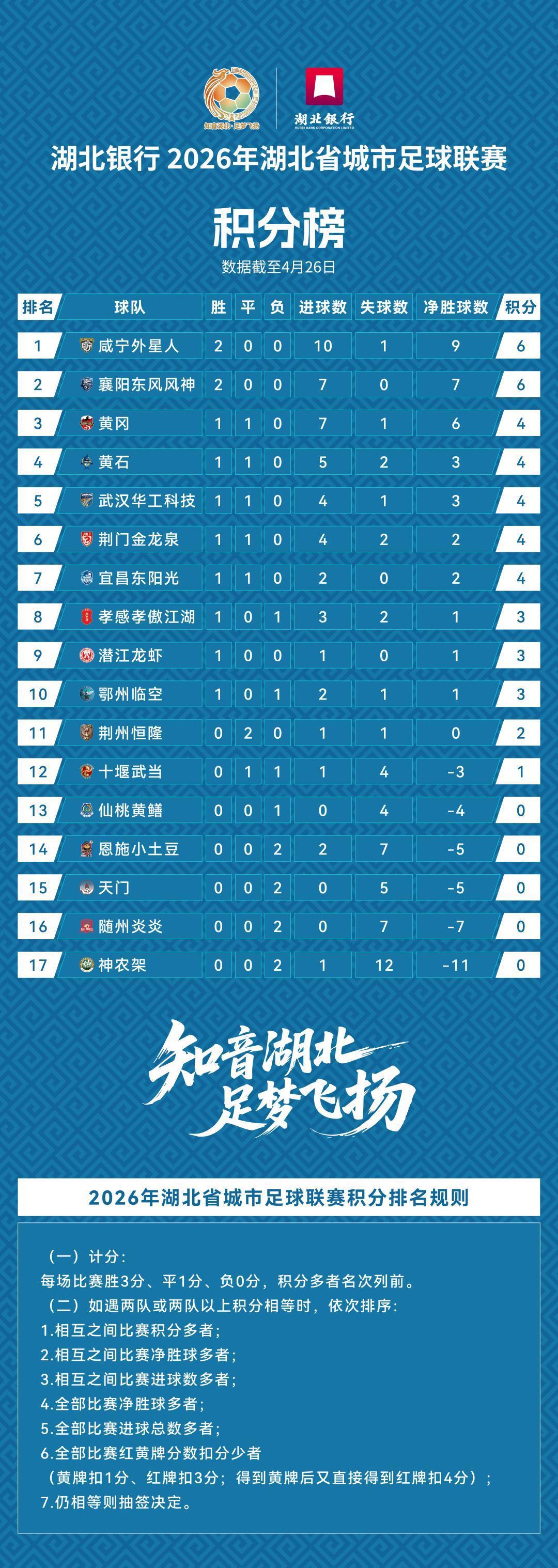头名是咸宁！“楚超”第二轮积分榜公布，武汉队未“登顶”